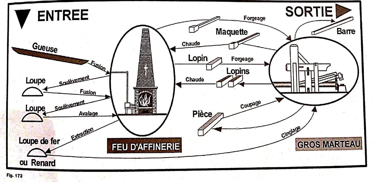 Schéma du travail à l'affinerie montrant les passages entre feu d'affinerie et gros marteau jusqu'à la barre de fer.